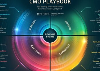 AI, Rising Revenue Accountability Forcing CMOs to Modernize How Marketing Operates, Says Info-Tech Research Group