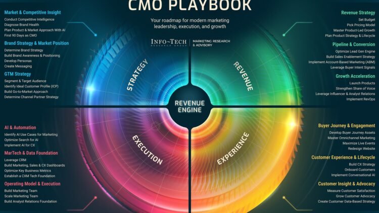 AI, Rising Revenue Accountability Forcing CMOs to Modernize How Marketing Operates, Says Info-Tech Research Group