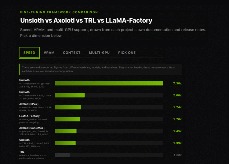 Unsloth vs Axolotl vs TRL vs LLaMA-Factory: A Fine-Tuning Framework Comparison on Speed, VRAM, and Multi-GPU