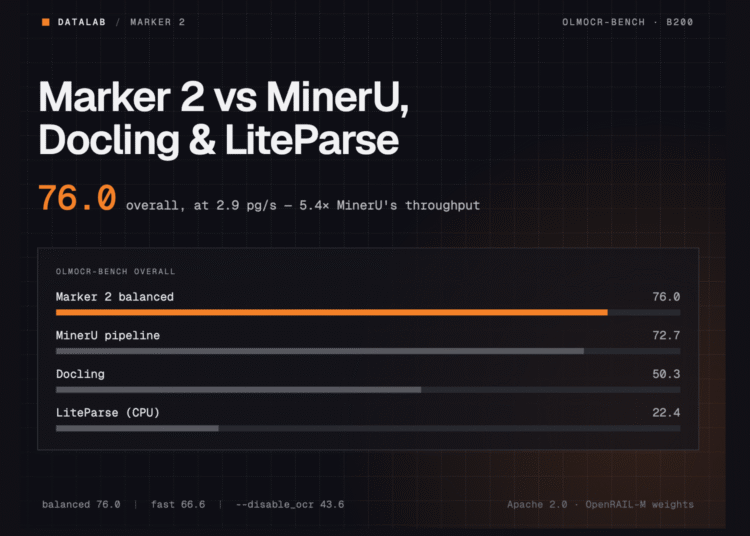 Datalab’s Marker 2 vs MinerU, Docling and LiteParse: 76.0 on olmOCR-bench at 5× MinerU’s Throughput