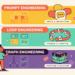 Prompt Engineering vs Loop Engineering vs Graph Engineering: What Changes at Each Layer