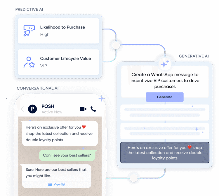 How AI-Powered Campaign Creation Actually Works