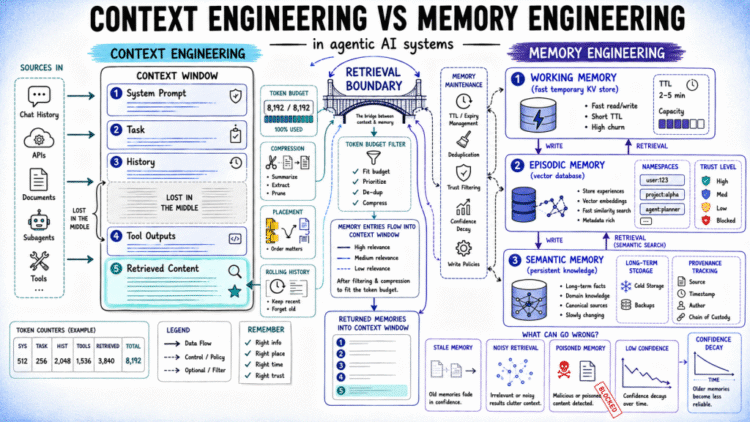 Context vs. Memory Engineering in Agentic AI Systems