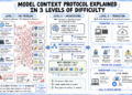 Model Context Protocol Explained in 3 Levels of Difficulty