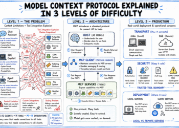 Model Context Protocol Explained in 3 Levels of Difficulty