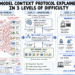 Model Context Protocol Explained in 3 Levels of Difficulty