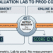 Agent and Model Evaluations in Gemini Enterprise Agent Platform are now GA