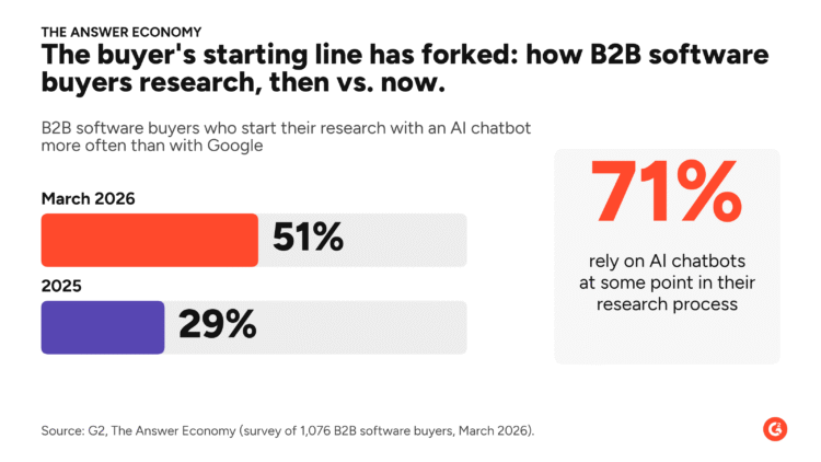 How AI Search Is Changing the Sales Pipeline