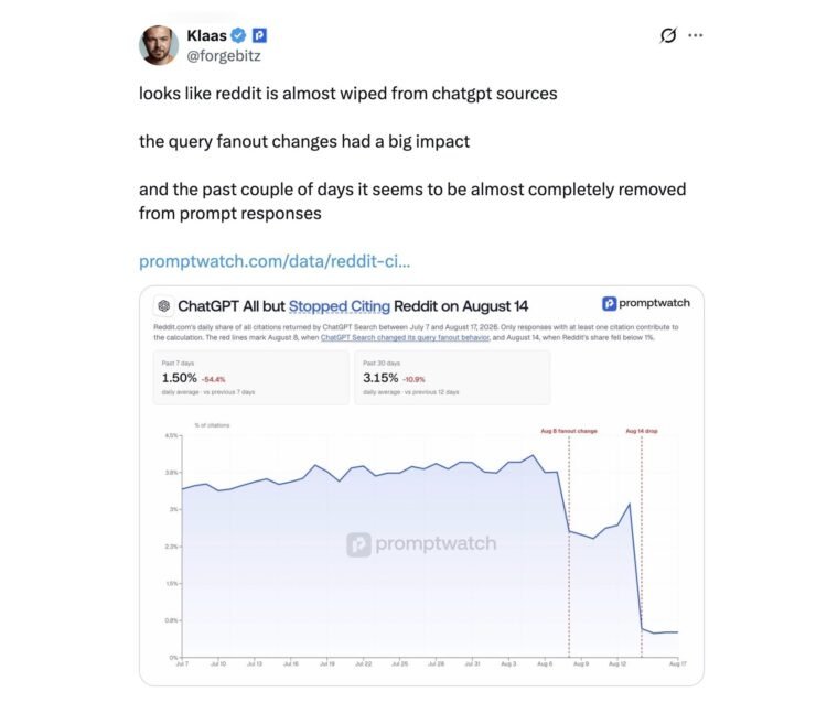 Reddit‘s ChatGPT citations drop from 3.8% to 0.5%