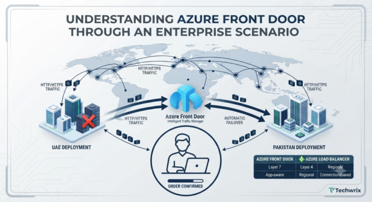 Understanding Azure Front Door Through an Enterprise Scenario