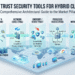 Top 25 Zero Trust Security Tools for Hybrid Cloud in 2026