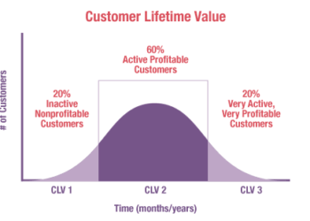 Customer Lifetime Value Calculation for Email Marketing | Email marketing consultant