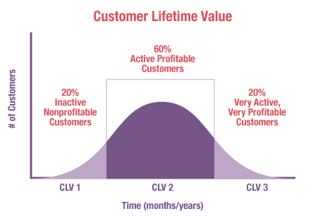 Customer Lifetime Value Calculation for Email Marketing | Email marketing consultant