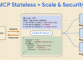Scaling AI Agent Infrastructure with the MCP Stateless updates