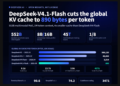 DeepSeek AI Released DeepSeek-V4.1-Flash with 1M Context, FP4 KV Cache, and Cross-Layer Attention Reuse